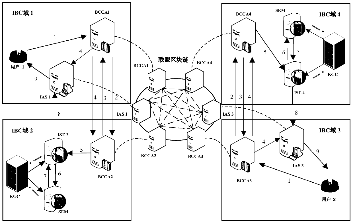 Credible identity authentication method based on block chain