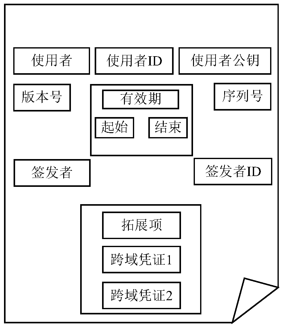 Credible identity authentication method based on block chain