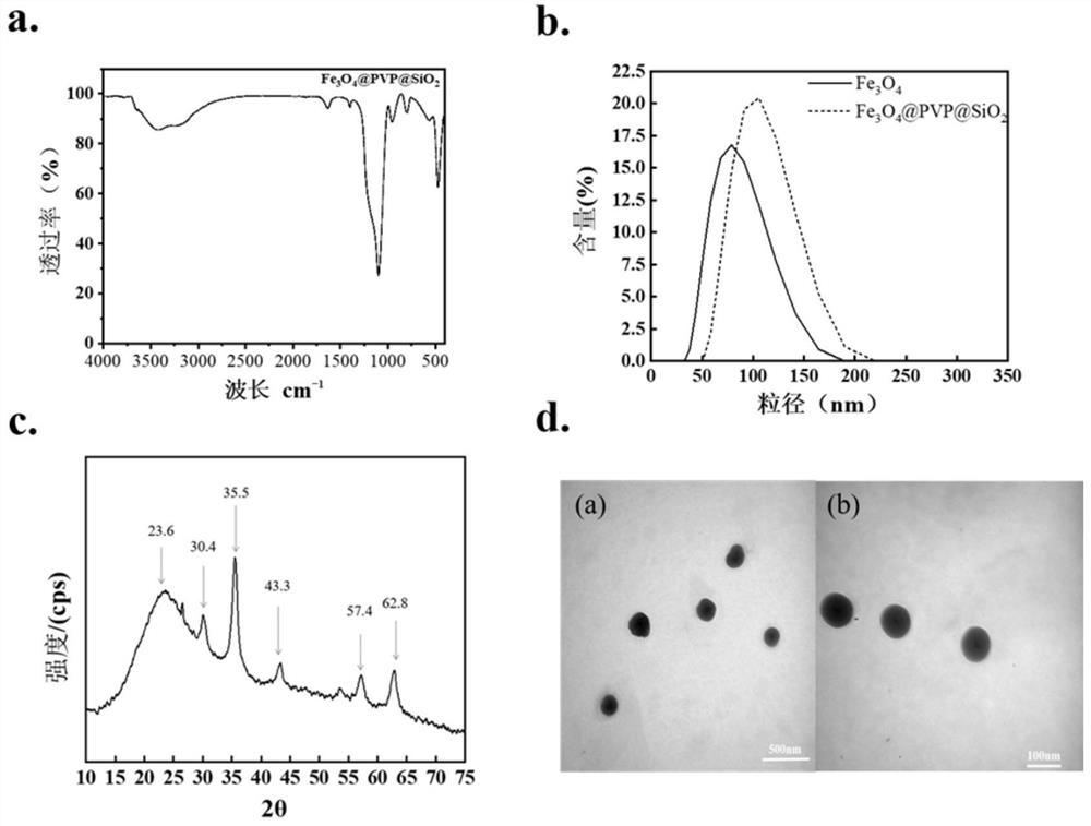 Magnetic nano composite material as well as preparation method and application thereof