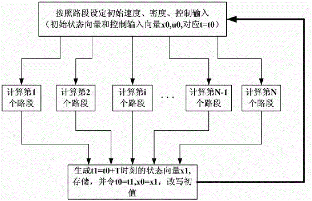 FPGA (Field Programmable Gate Array) online prediction control method based on Aw-Rascle macroscopic traffic flow model