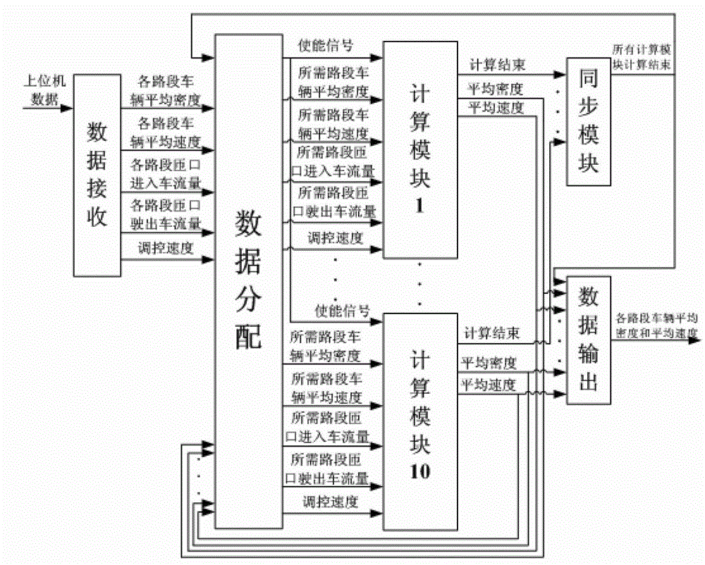 FPGA (Field Programmable Gate Array) online prediction control method based on Aw-Rascle macroscopic traffic flow model