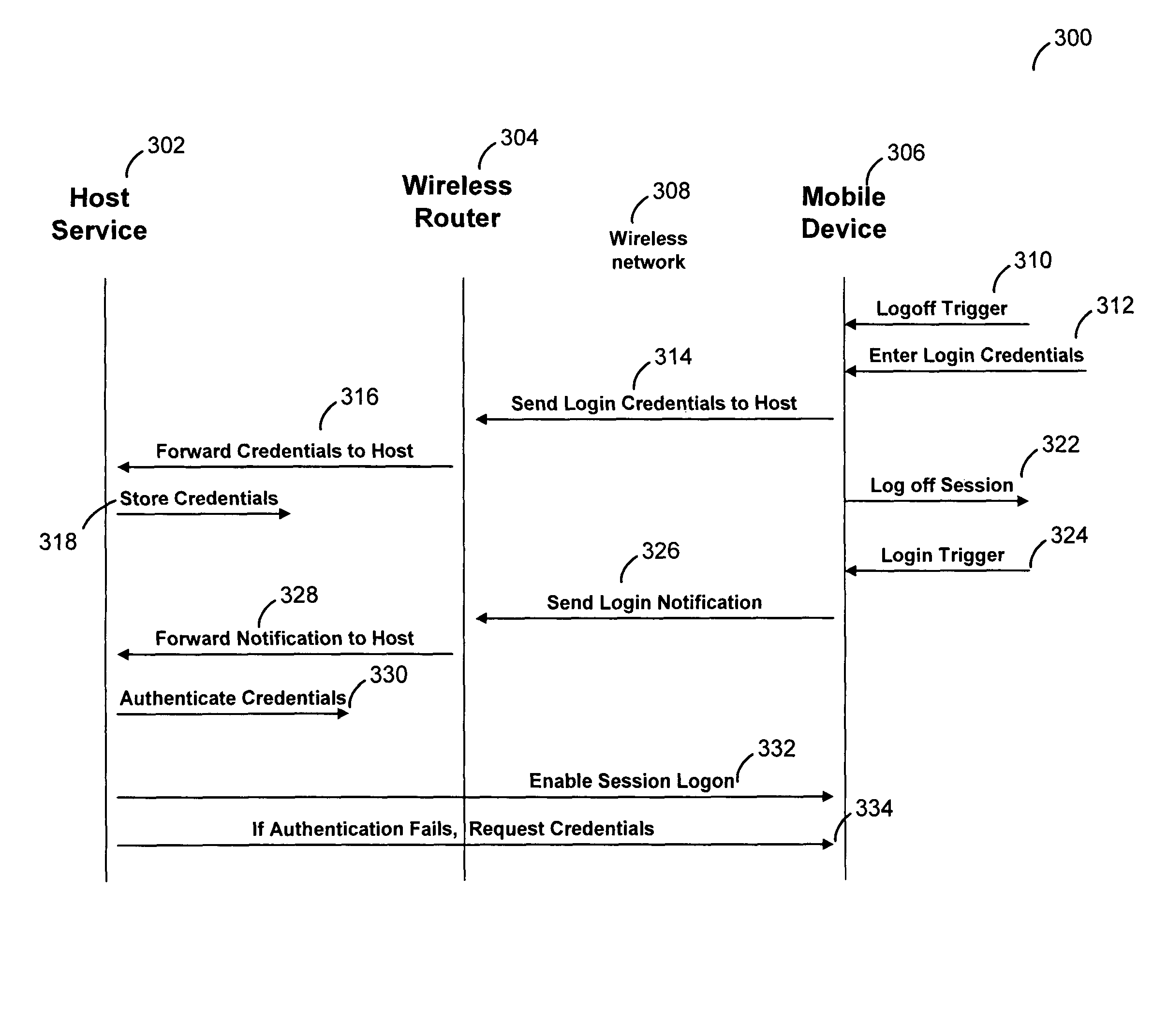 System and method of authenticating login credentials in a wireless communication system