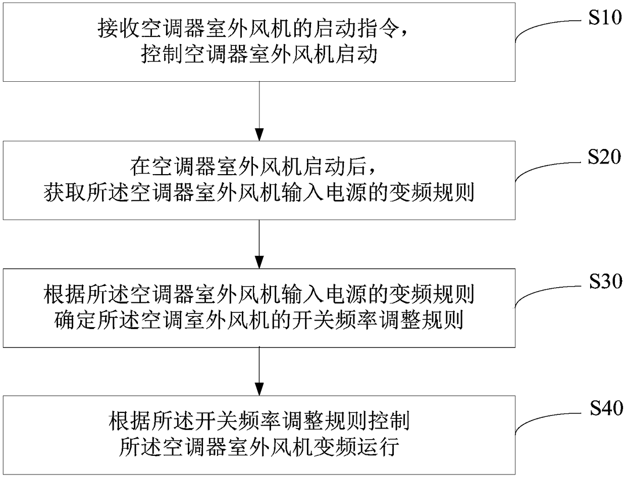 Control method and device of air conditioner and compute readable storage medium