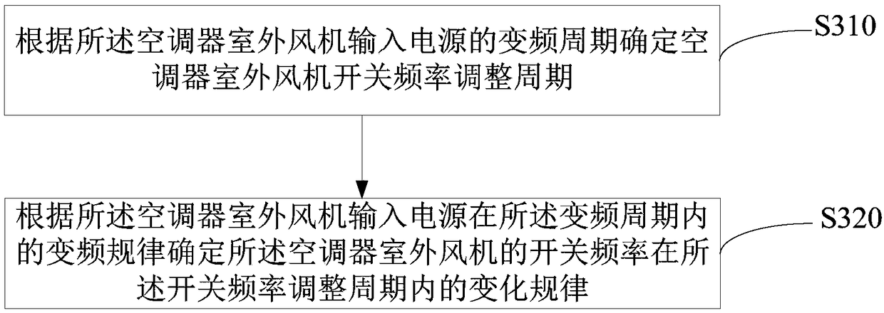 Control method and device of air conditioner and compute readable storage medium