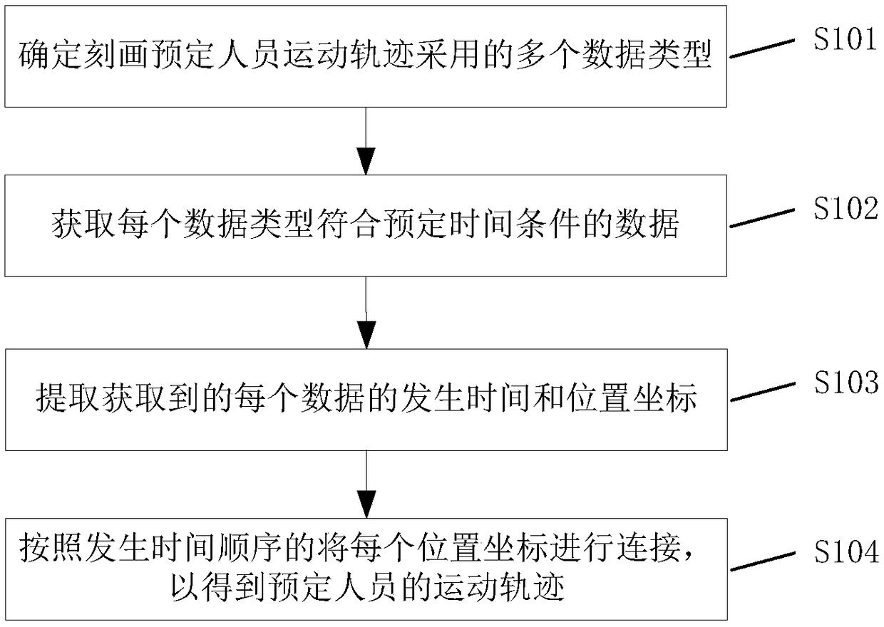 Method and device of characterizing person movement trajectory, mobile terminal and storage medium