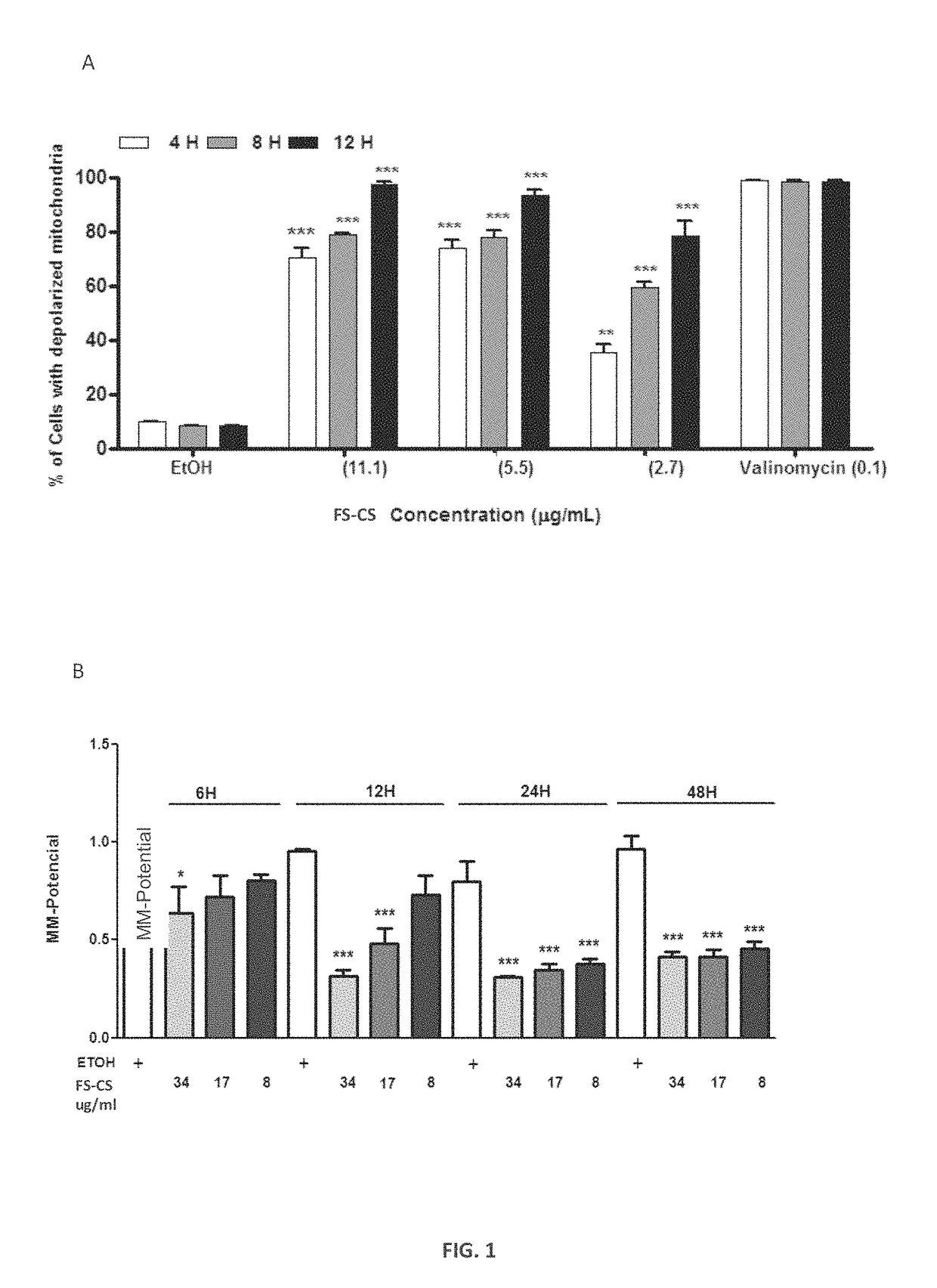 Combination of compounds derived from gallic acid for the treatment of cancer