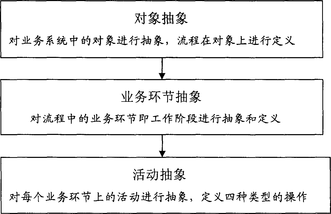 Flow custom managing platform