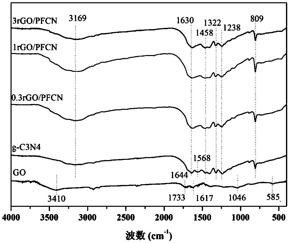 rGO/Fe&lt;3+&gt;/g-C3N4 ternary composite photocatalyst and preparation method thereof