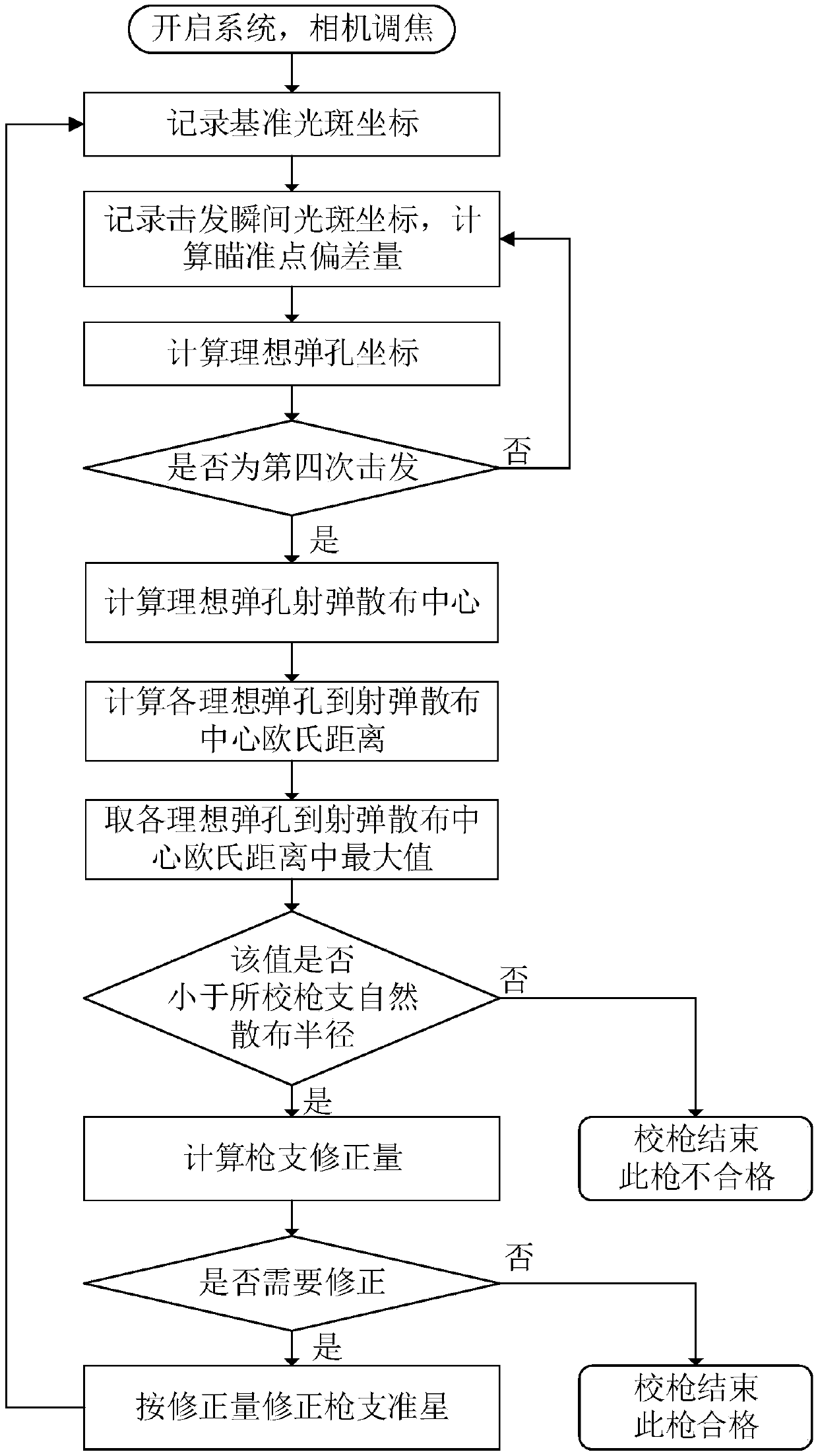 Calculation method of firearm correction amount and gun calibration system