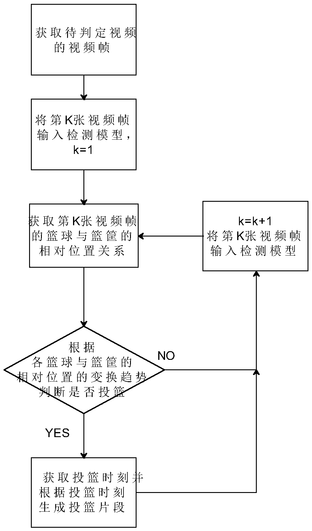 Method and system for judging goals for basketball game video