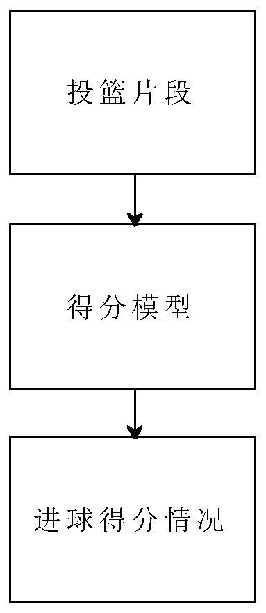 Method and system for judging goals for basketball game video