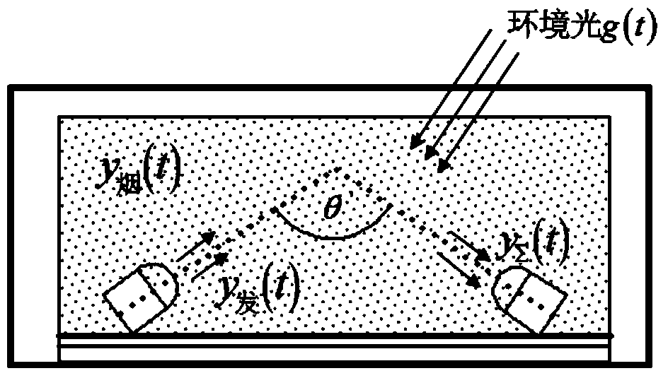 Point-shaped light scattering type smoke detector without optical labyrinth, and signal processing method