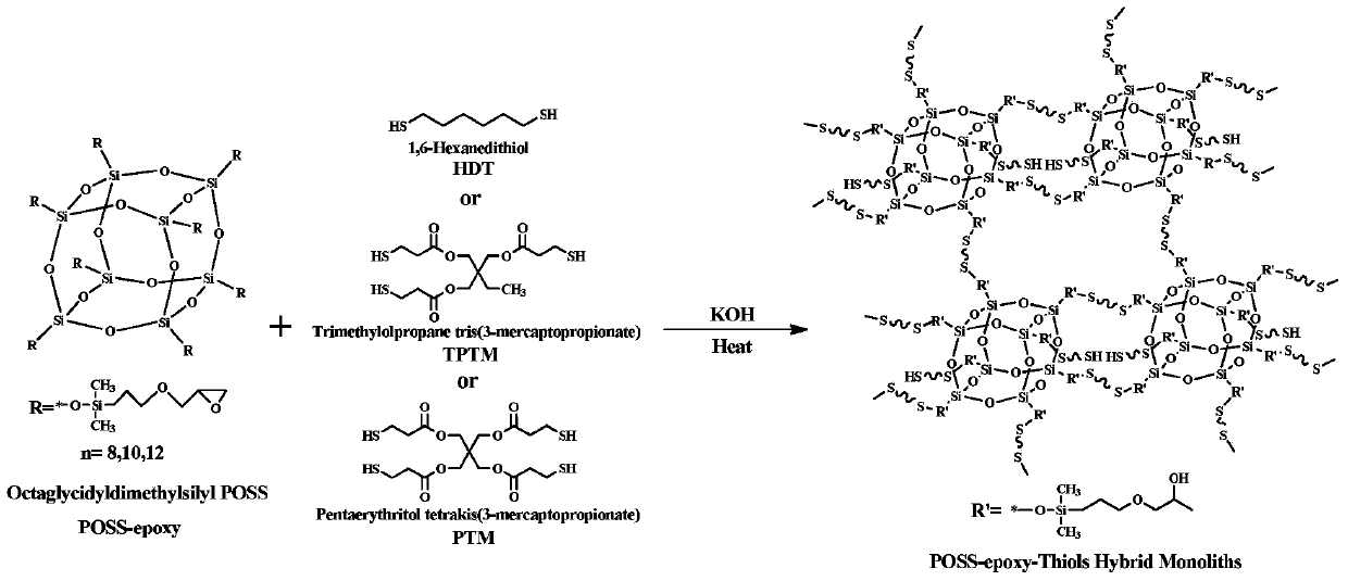 Preparation method of hybrid porous monolith based on mercapto-epoxy click polymerization