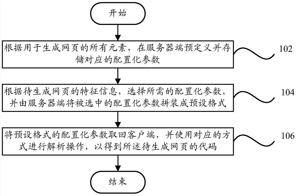 Dynamic generation method and dynamic generation system of webpage code