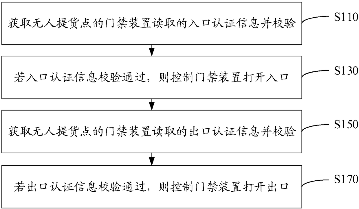 Self-service pickup location control method, control equipment and self-service pickup location control platform