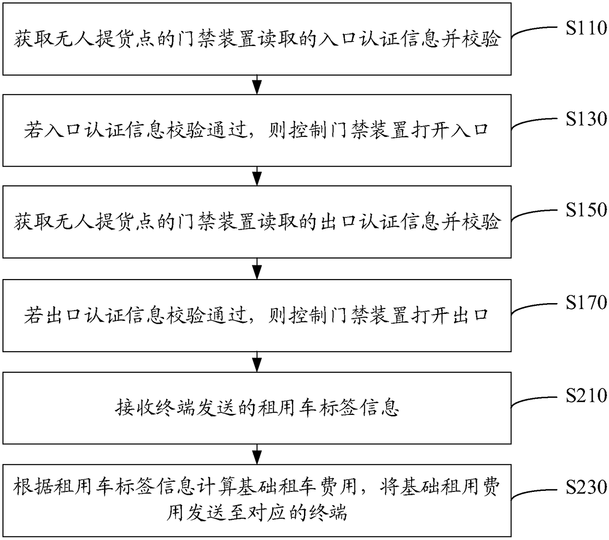 Self-service pickup location control method, control equipment and self-service pickup location control platform