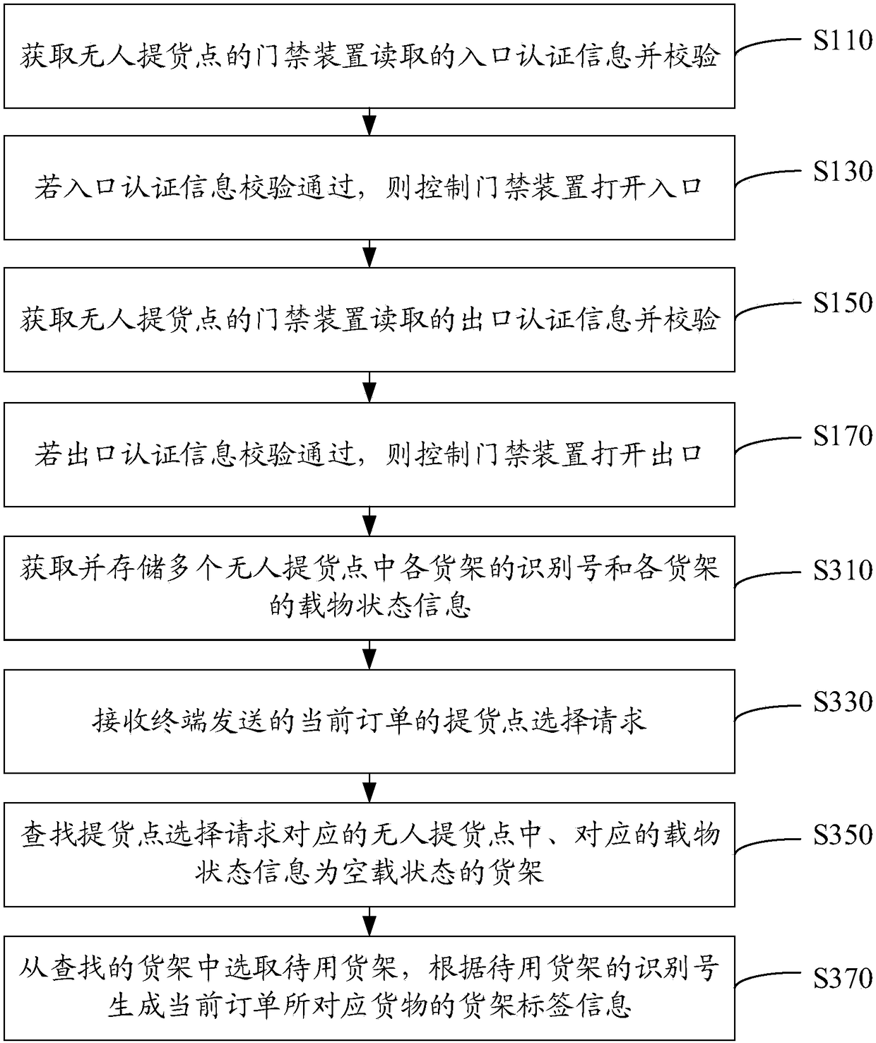 Self-service pickup location control method, control equipment and self-service pickup location control platform