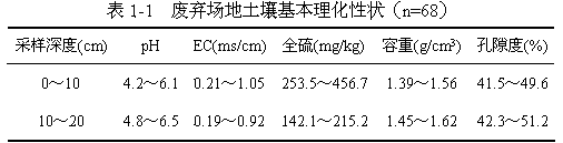 Reclamation and improvement method for waste coal gangue stacking area