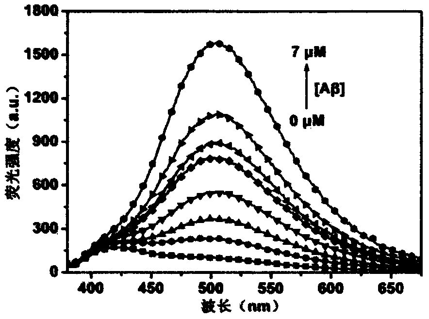 Method for quantitatively detecting soluble beta amyloid protein by using ratiometric type fluorescent probe