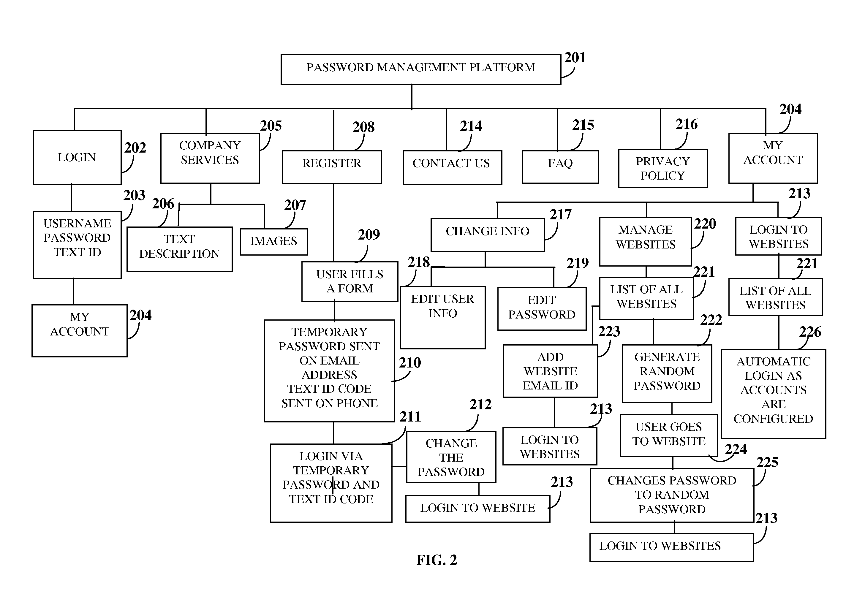 Password Generation And Management