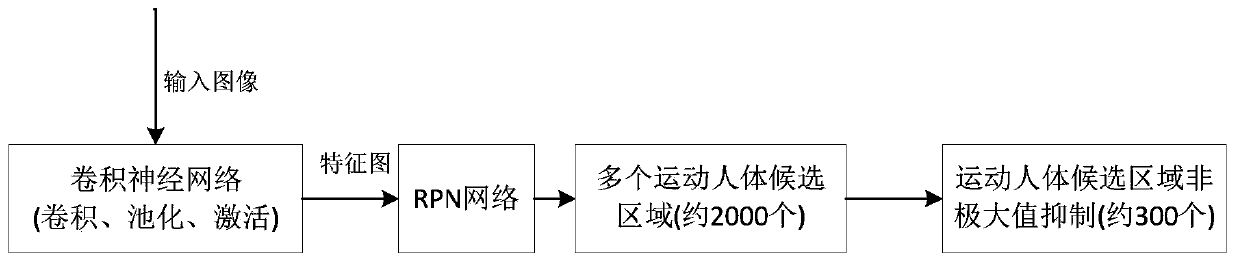 Faster-RCNN (Recurrent Convolutional Neural Network) and Kalman filtering combined moving human body tracking method