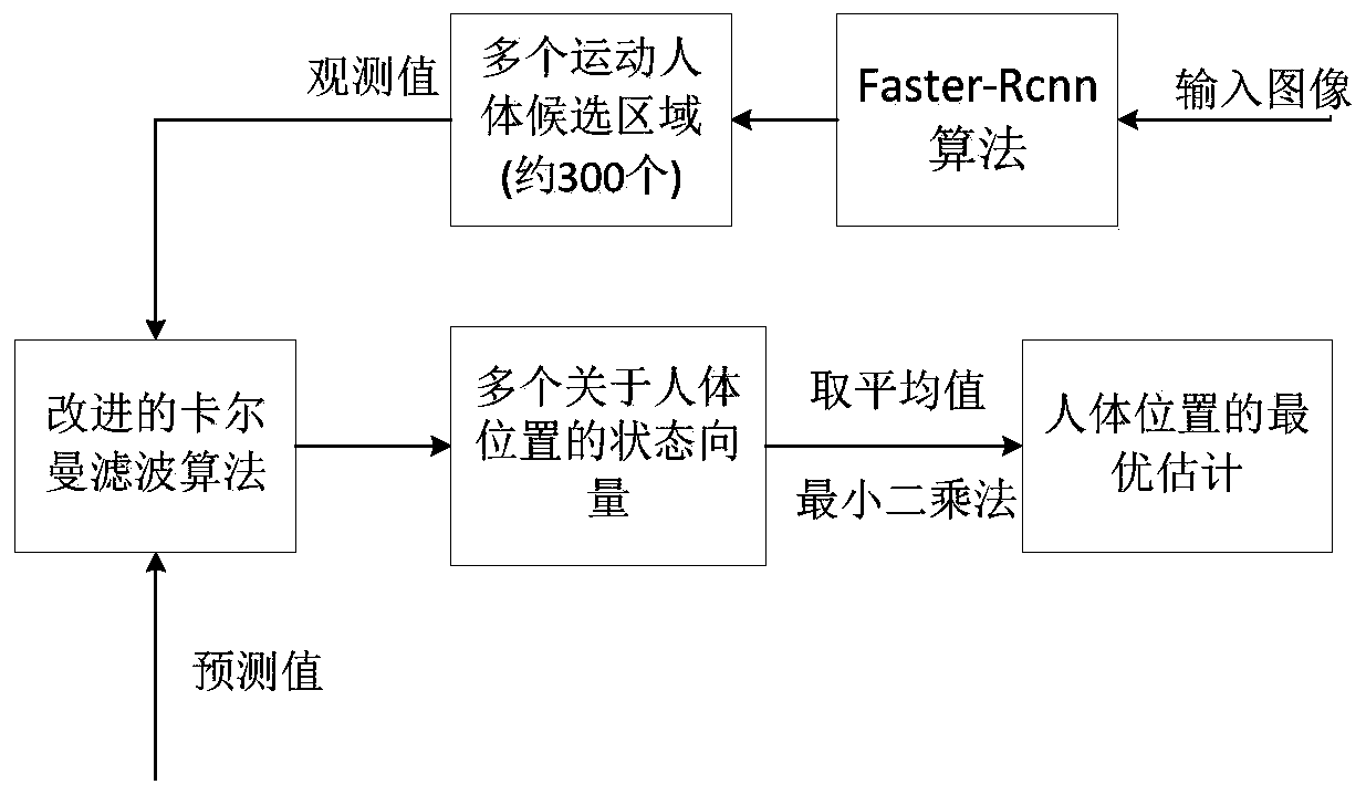 Faster-RCNN (Recurrent Convolutional Neural Network) and Kalman filtering combined moving human body tracking method