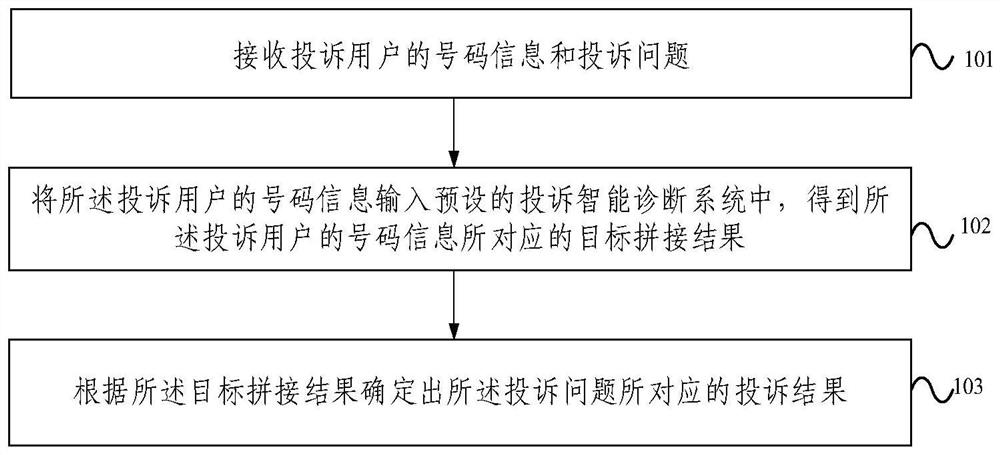 Complaint processing method and device, electronic equipment and storage medium