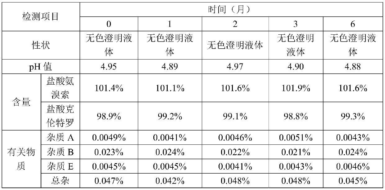 Preparation method of inhalation solution for treating respiratory diseases