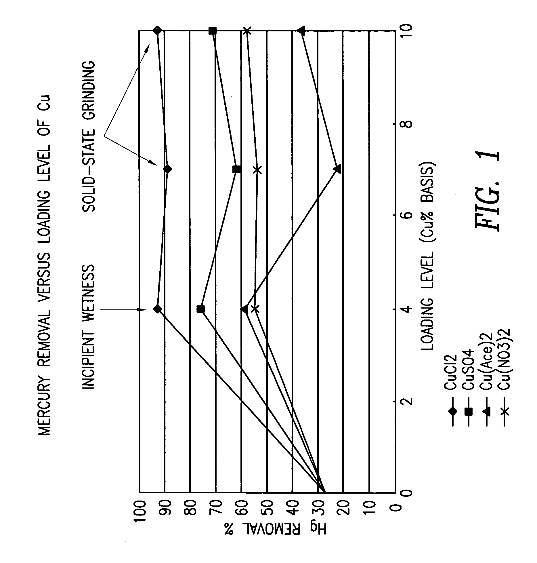 Methods of manufacturing bentonite pollution control sorbents