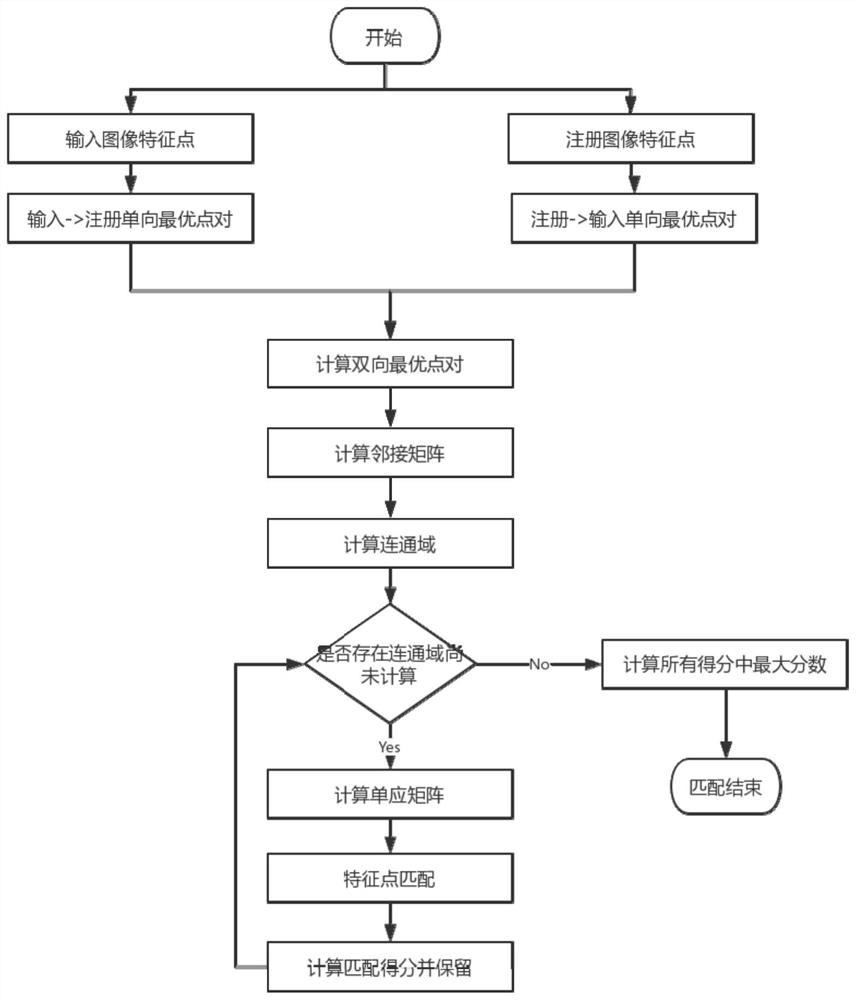 A Feature Matching Algorithm Based on Topological Structure of Feature Points