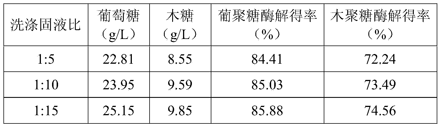 Method for preparing fermentable sugar from water-washed alkaline pretreated plant fiber raw material