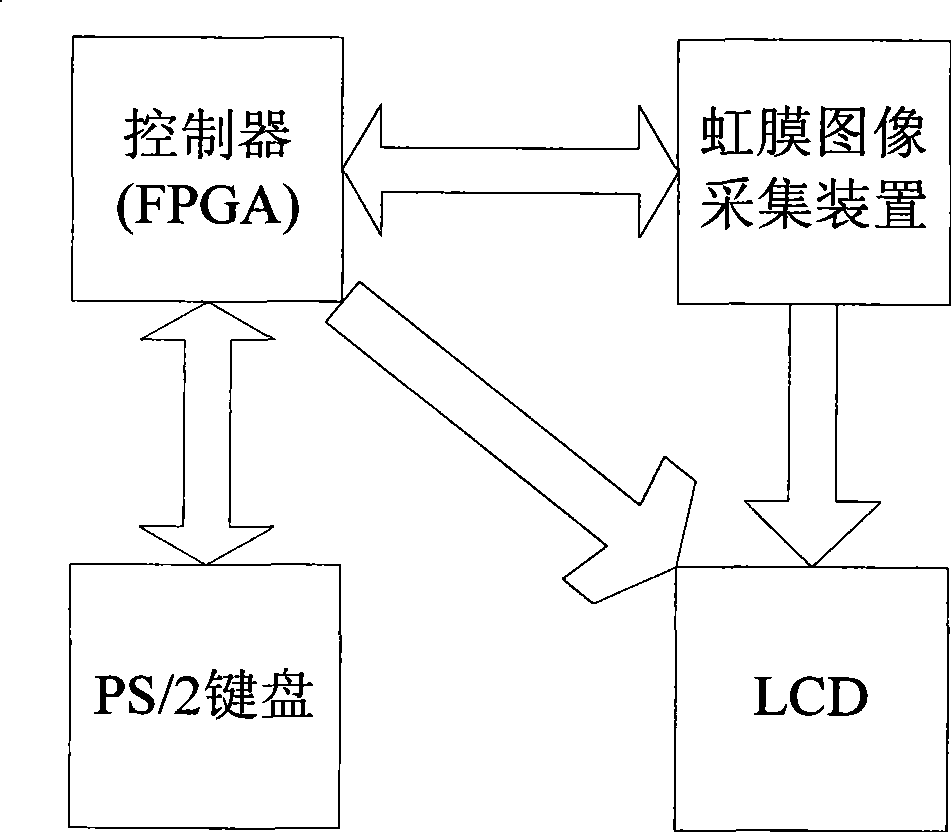 Iris recognition method and system based on field programmable gate array