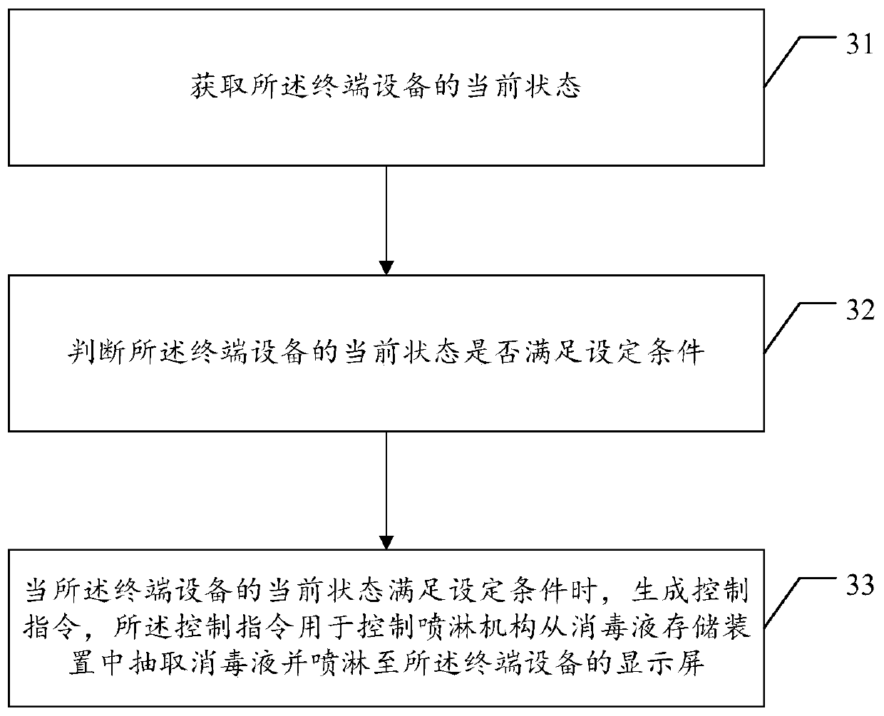 Terminal device and disinfection method thereof