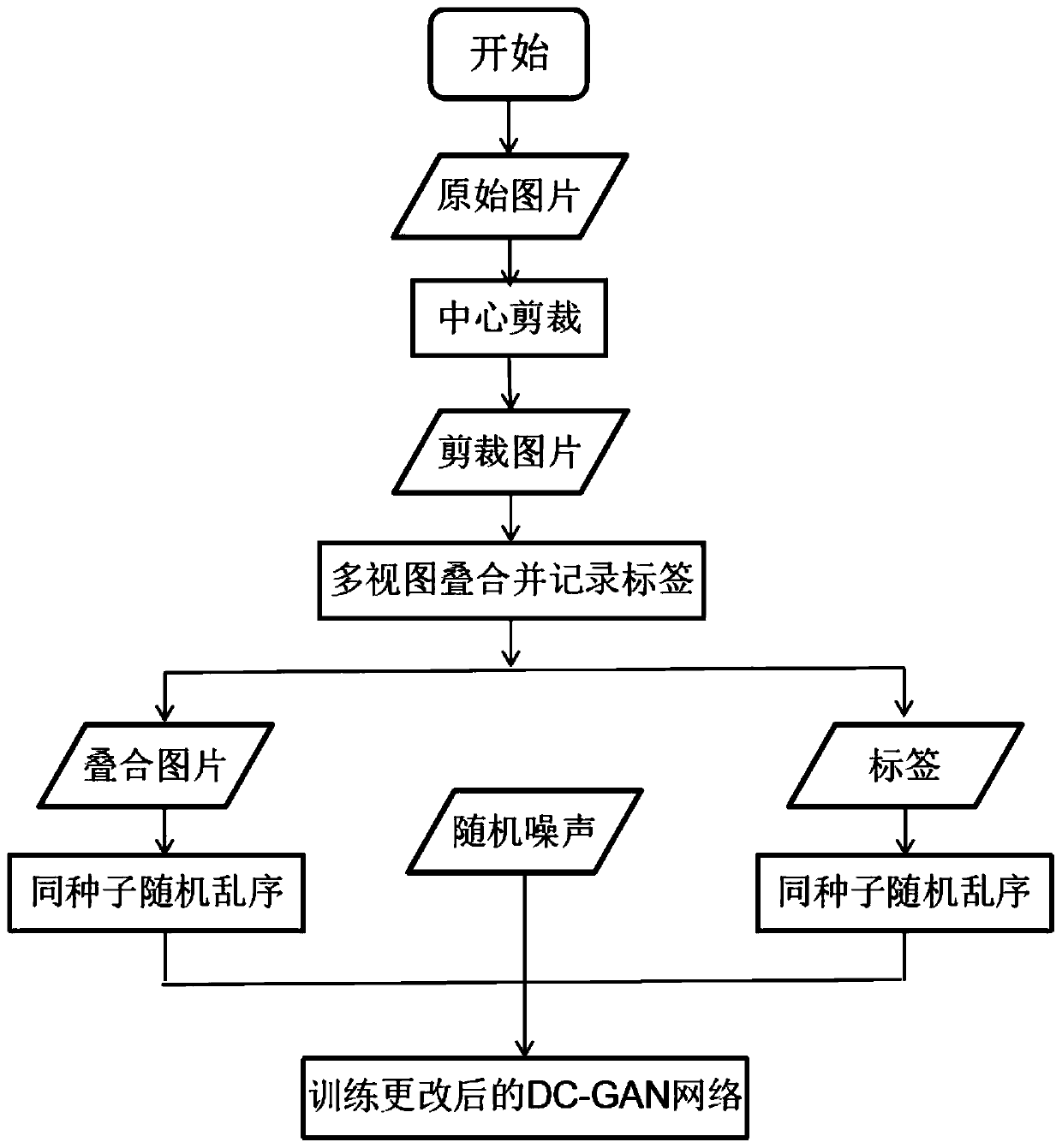 A multi-category multi-view data generation method based on deep convolutional generative adversarial network