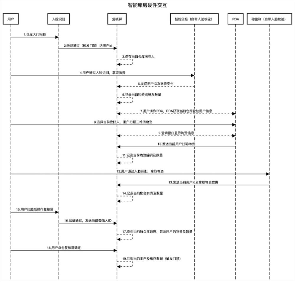 Unmanned storehouse management system based on micro-service architecture and carrying RFID ultrahigh frequency technology