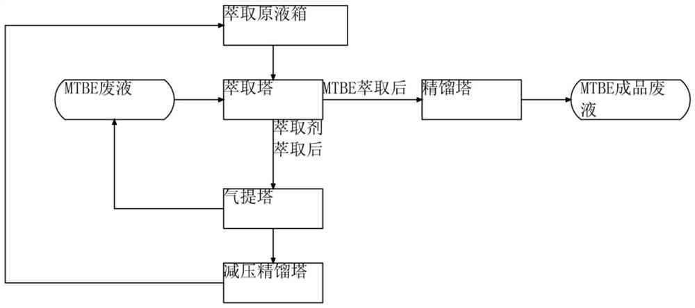 Method and equipment for recovering and purifying methyl tert-butyl ether waste solvent