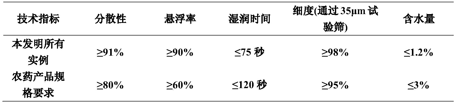 Pesticide composition containing etoxazole