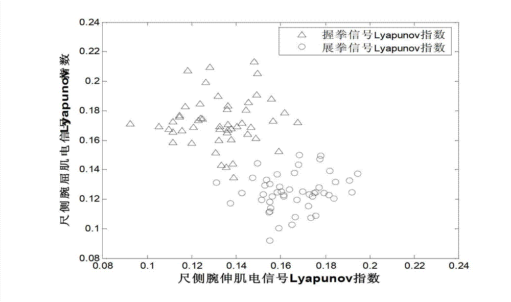 Electromyographic signal identification method based on spherical mean value Lyapunov exponent and correlation dimension