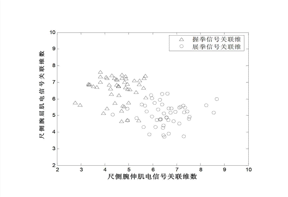 Electromyographic signal identification method based on spherical mean value Lyapunov exponent and correlation dimension