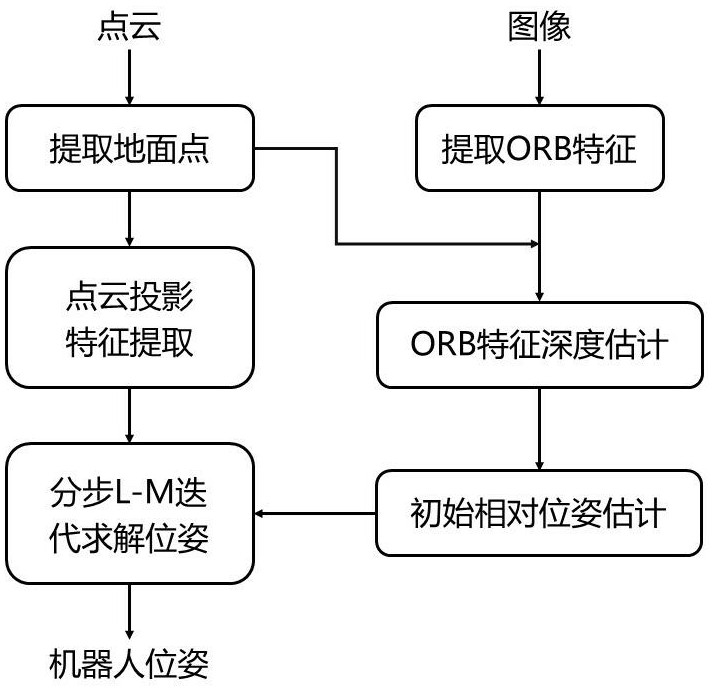 Vision and laser radar fused outdoor mobile robot pose estimation method