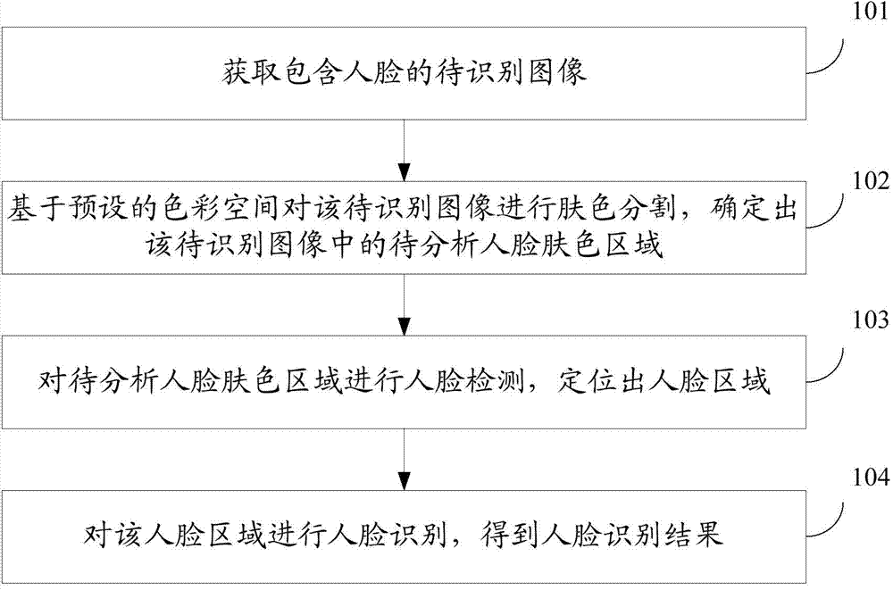 Face recognition method and device