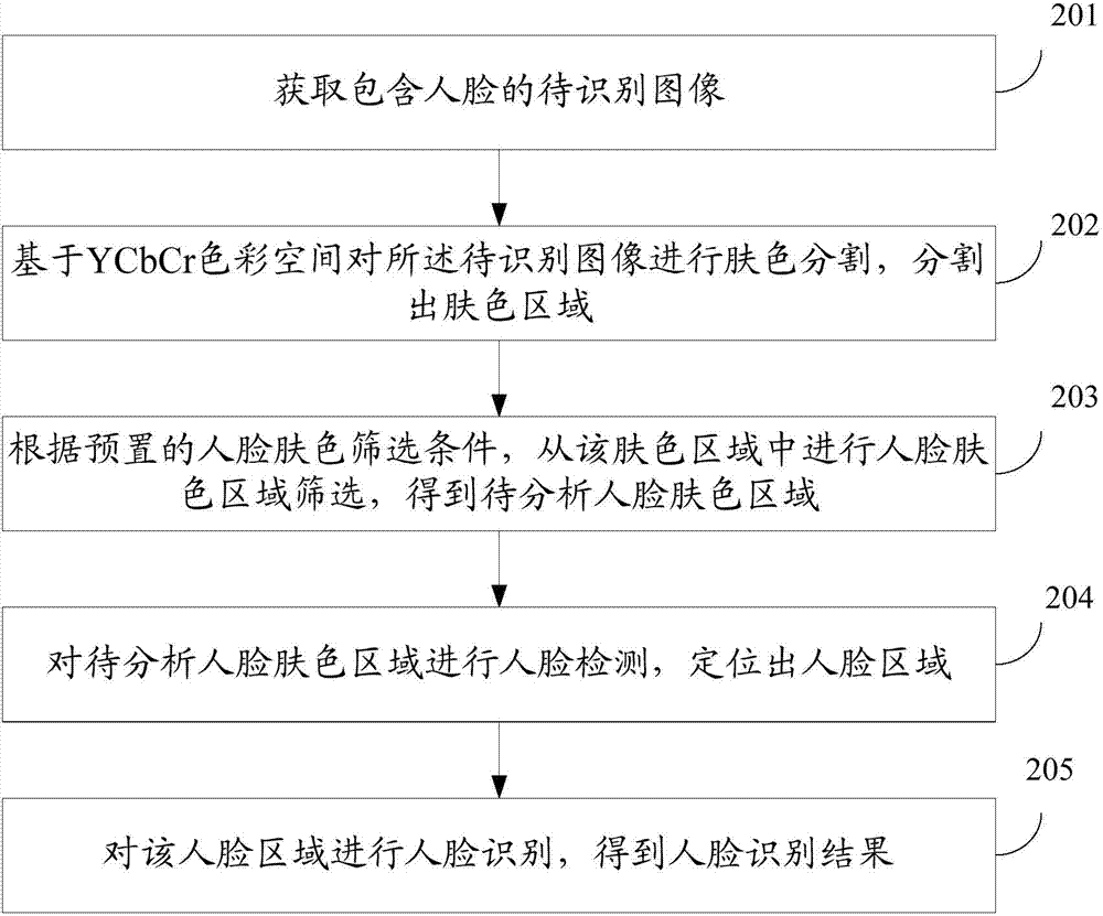 Face recognition method and device