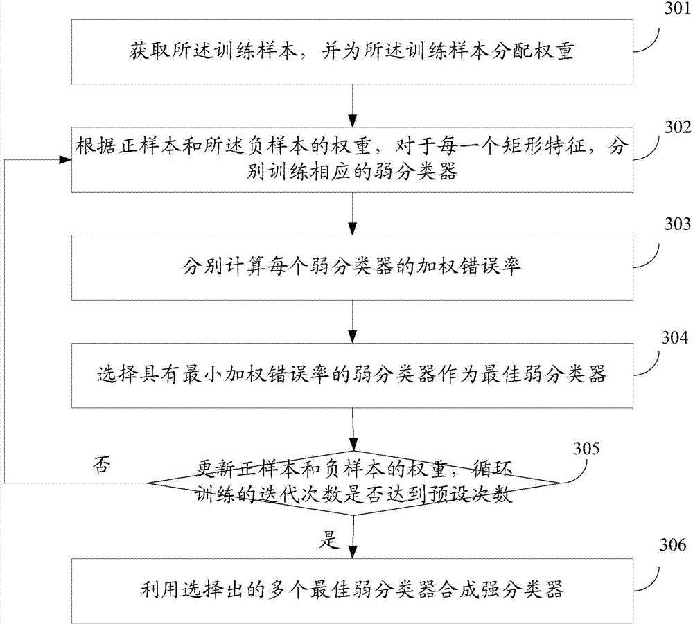 Face recognition method and device