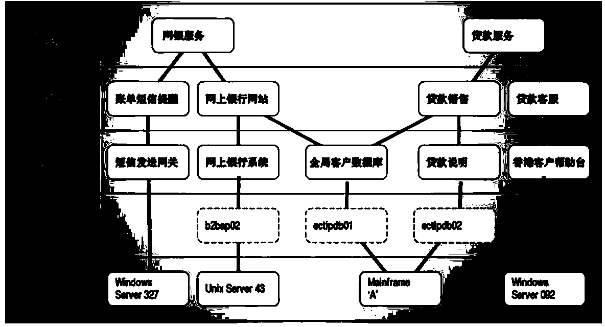 Business knowledge management based configuration management method