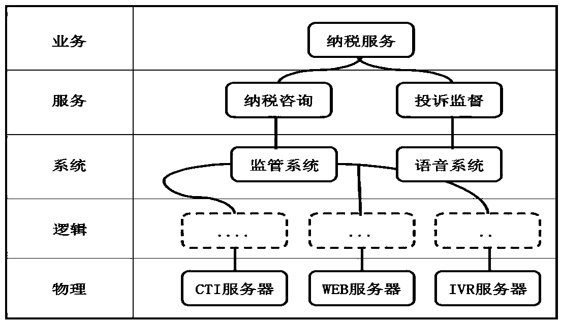 Business knowledge management based configuration management method