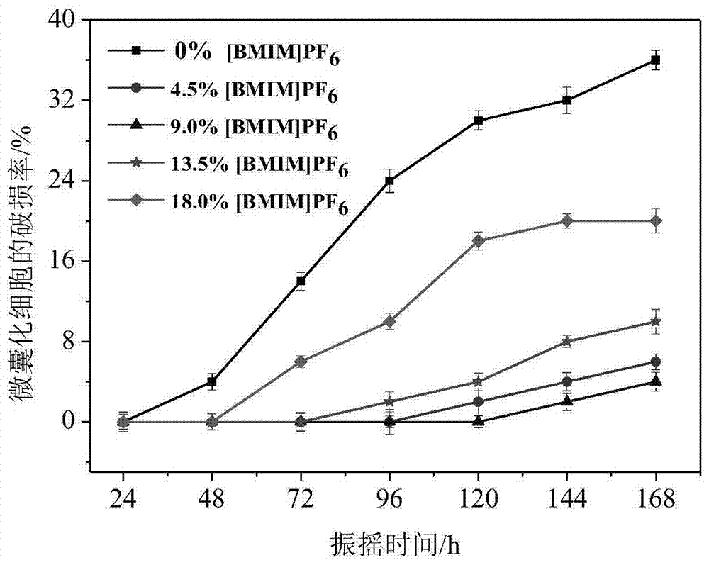 An ionic liquid-loaded hollow liquid-core microencapsulated cell and its application