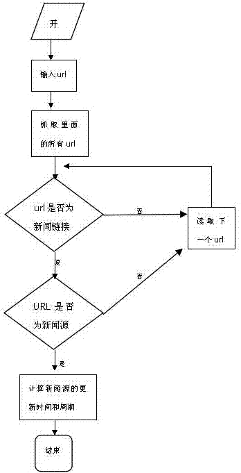 A method and device for web page information update discovery and statistics