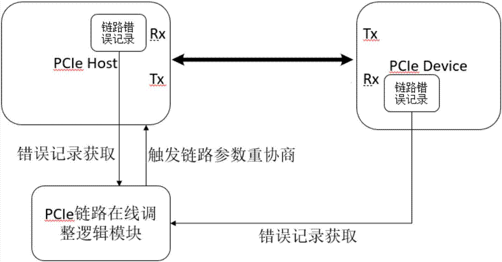 Method and device for online adjusting link parameter