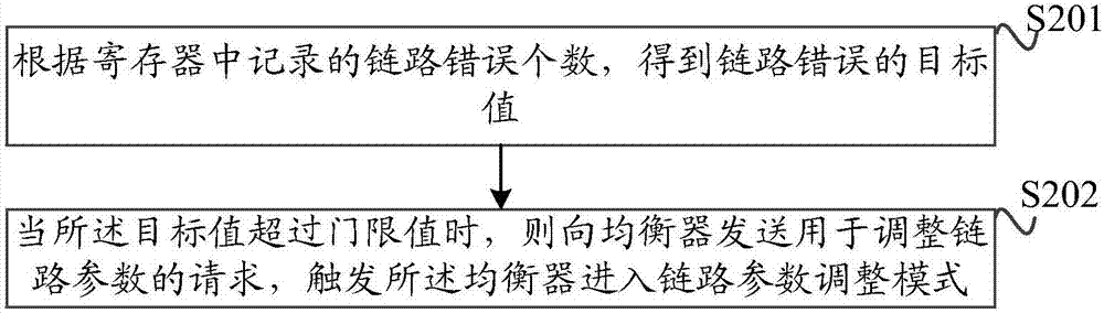 Method and device for online adjusting link parameter