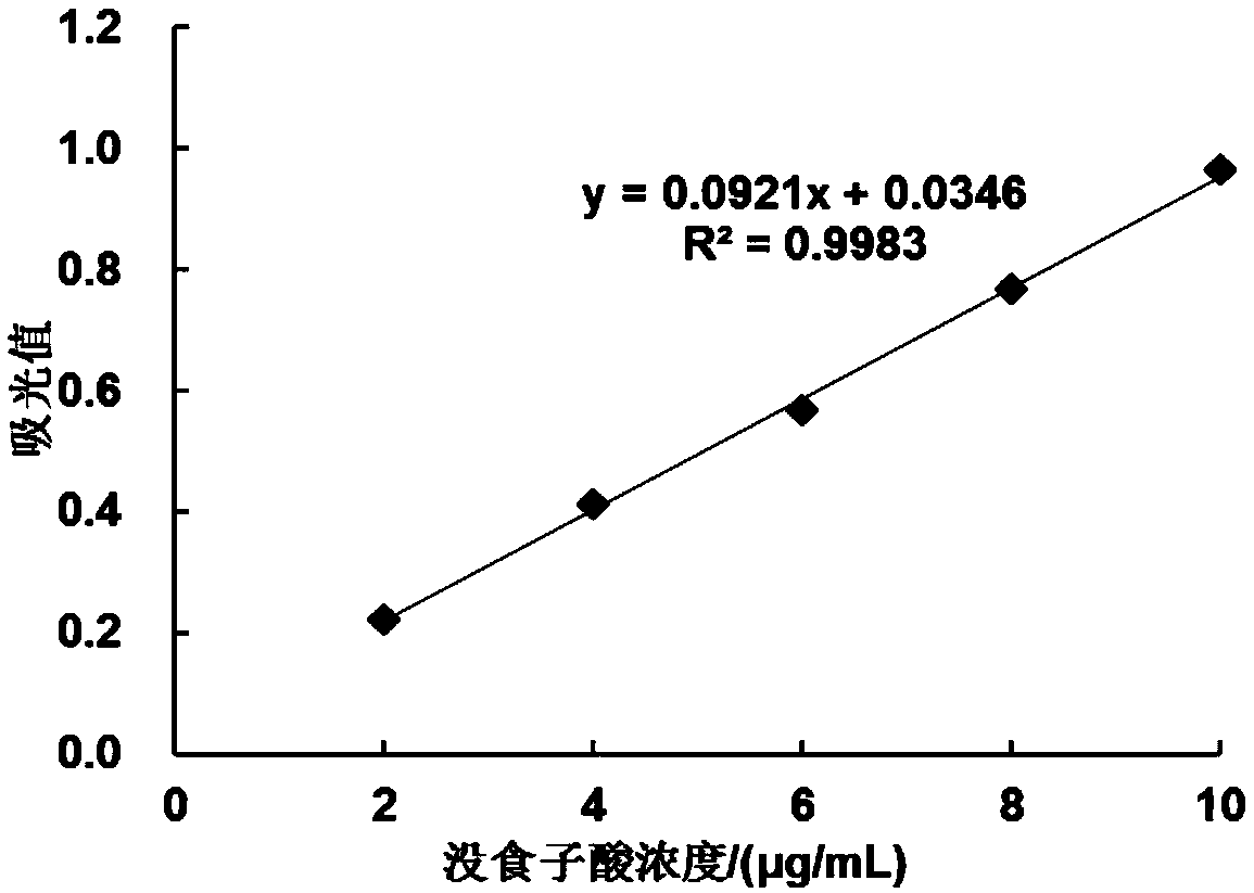 Method for extracting purified polyphenol compound from rhizoma polygonati